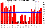 Milwaukee Solar Powered Home WeeklyProductionValue