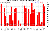 Solar PV/Inverter Performance Daily Solar Energy Production