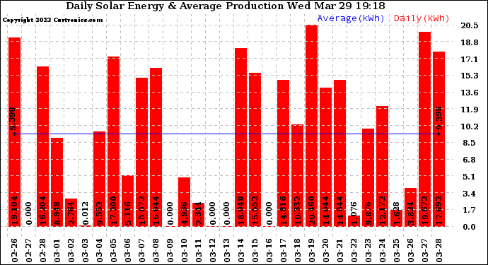 Solar PV/Inverter Performance Daily Solar Energy Production