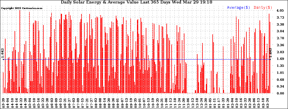 Solar PV/Inverter Performance Daily Solar Energy Production Value Last 365 Days