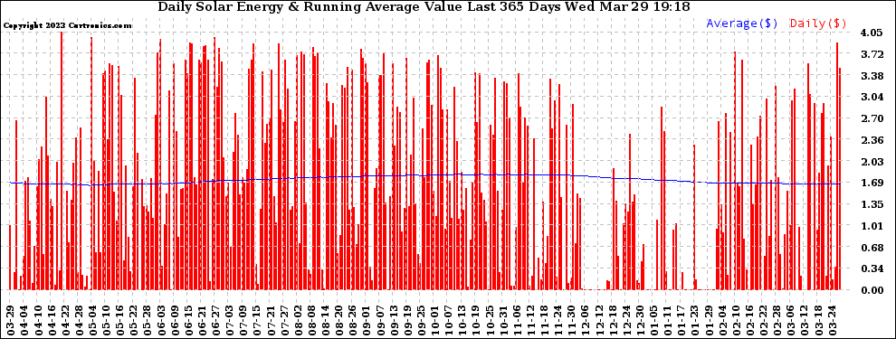 Solar PV/Inverter Performance Daily Solar Energy Production Value Running Average Last 365 Days