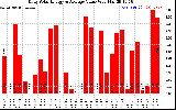 Solar PV/Inverter Performance Daily Solar Energy Production Value