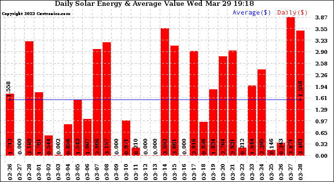 Solar PV/Inverter Performance Daily Solar Energy Production Value