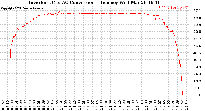 Solar PV/Inverter Performance Inverter DC to AC Conversion Efficiency