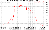 Solar PV/Inverter Performance Daily Energy Production Per Minute