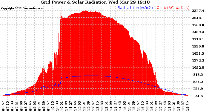 Solar PV/Inverter Performance Grid Power & Solar Radiation