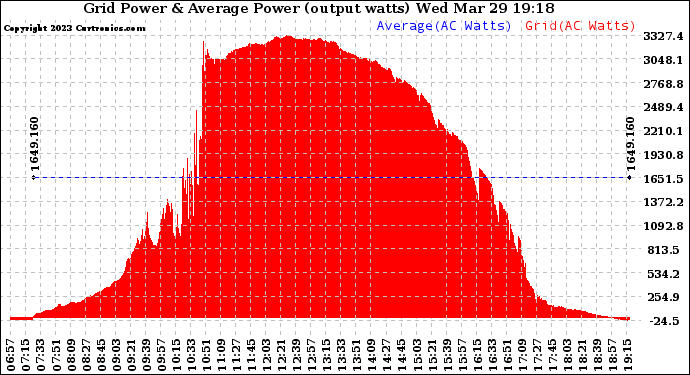 Solar PV/Inverter Performance Inverter Power Output