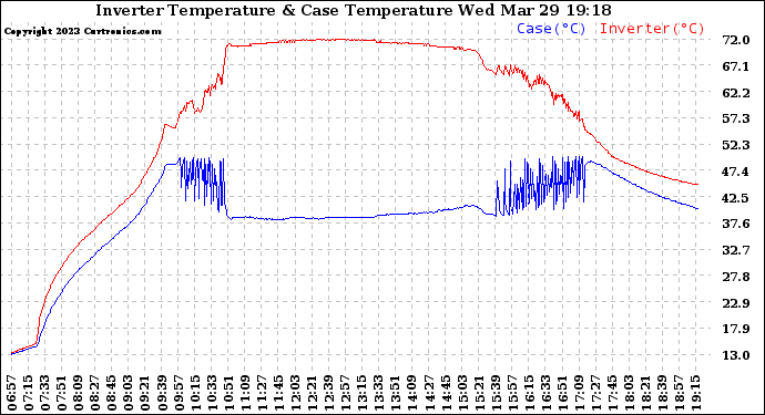 Solar PV/Inverter Performance Inverter Operating Temperature