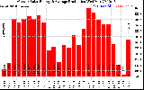 Solar PV/Inverter Performance Monthly Solar Energy Production