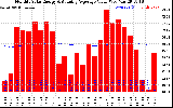 Solar PV/Inverter Performance Monthly Solar Energy Production Value Running Average