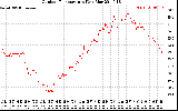 Solar PV/Inverter Performance Outdoor Temperature