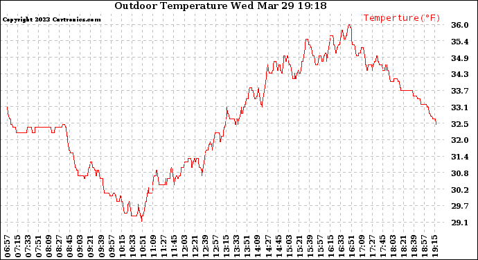 Solar PV/Inverter Performance Outdoor Temperature