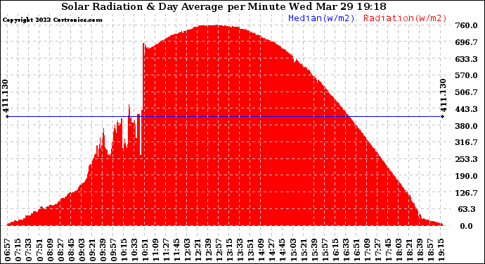 Solar PV/Inverter Performance Solar Radiation & Day Average per Minute