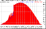 Solar PV/Inverter Performance Solar Radiation & Effective Solar Radiation per Minute