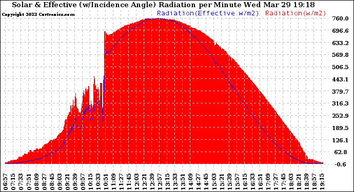 Solar PV/Inverter Performance Solar Radiation & Effective Solar Radiation per Minute