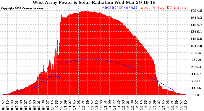 Solar PV/Inverter Performance West Array Power Output & Solar Radiation