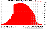 Solar PV/Inverter Performance West Array Actual & Average Power Output