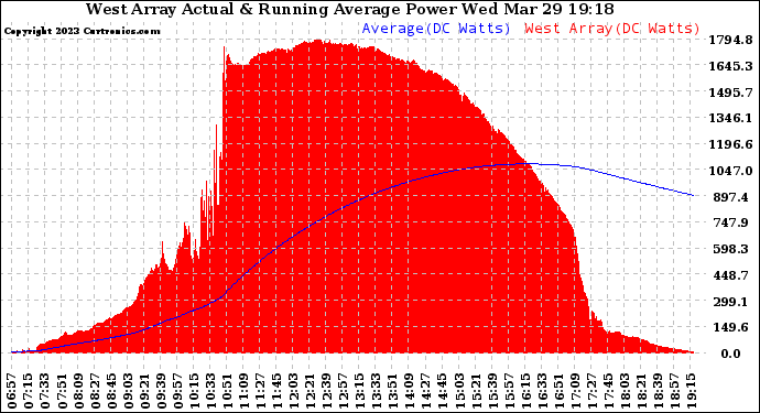 Solar PV/Inverter Performance West Array Actual & Running Average Power Output