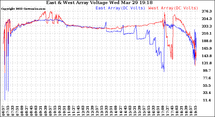 Solar PV/Inverter Performance Photovoltaic Panel Voltage Output