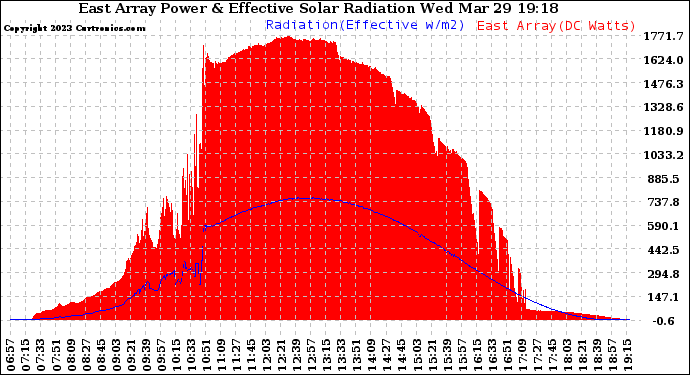 Solar PV/Inverter Performance East Array Power Output & Effective Solar Radiation