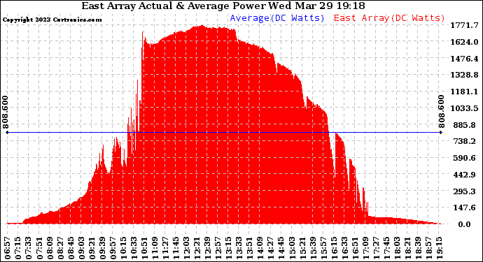 Solar PV/Inverter Performance East Array Actual & Average Power Output