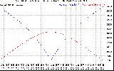 Solar PV/Inverter Performance Sun Altitude Angle & Azimuth Angle