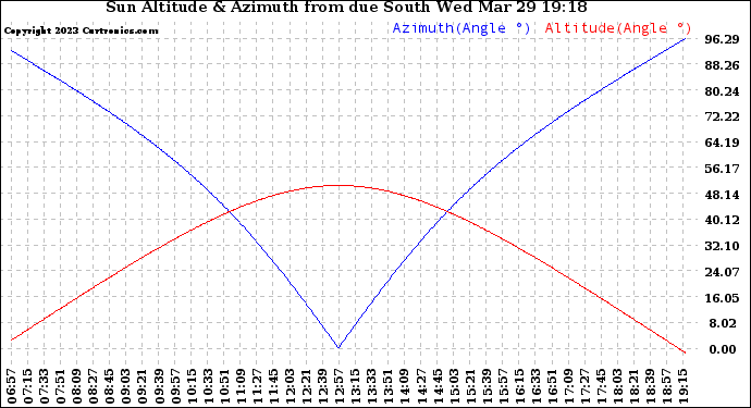 Solar PV/Inverter Performance Sun Altitude Angle & Azimuth Angle