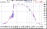 Solar PV/Inverter Performance PV Panel Power Output & Inverter Power Output