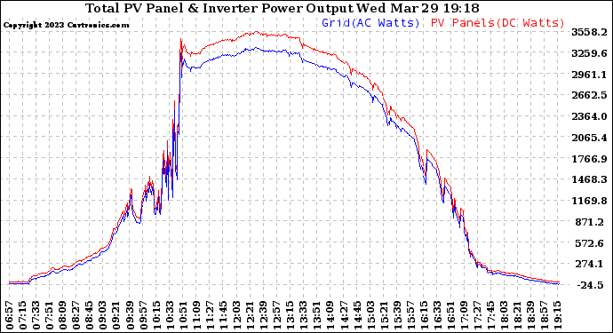 Solar PV/Inverter Performance PV Panel Power Output & Inverter Power Output