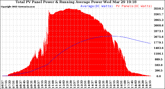 Solar PV/Inverter Performance Total PV Panel & Running Average Power Output