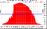 Solar PV/Inverter Performance Total PV Panel Power Output