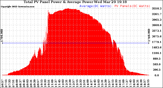 Solar PV/Inverter Performance Total PV Panel Power Output