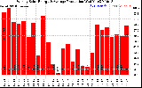 Solar PV/Inverter Performance Weekly Solar Energy Production