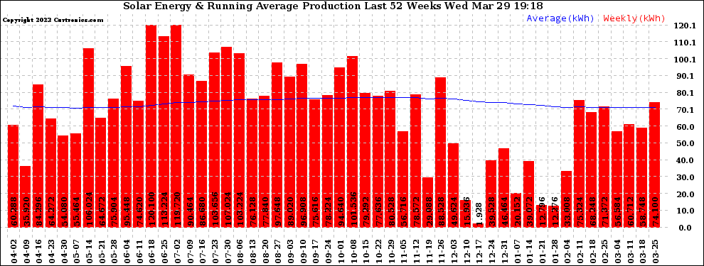 Solar PV/Inverter Performance Weekly Solar Energy Production Running Average Last 52 Weeks