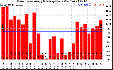 Milwaukee Solar Powered Home WeeklyProductionValue