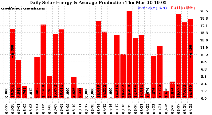 Solar PV/Inverter Performance Daily Solar Energy Production