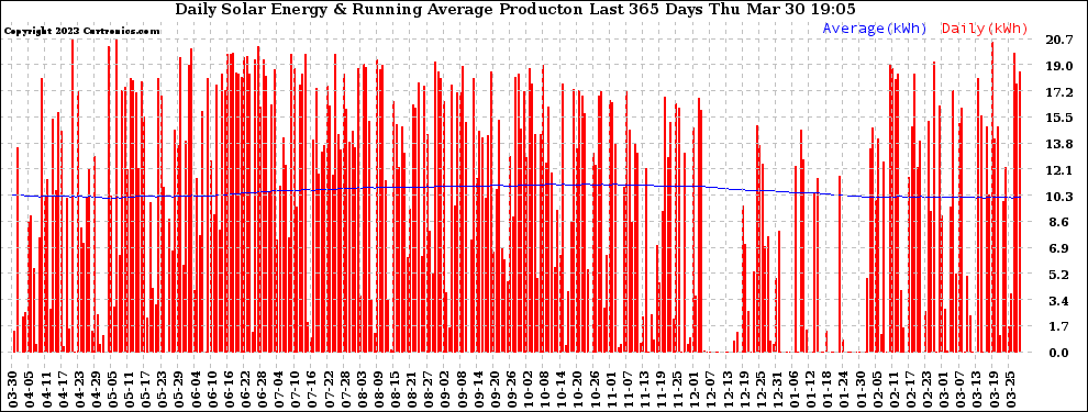 Solar PV/Inverter Performance Daily Solar Energy Production Running Average Last 365 Days