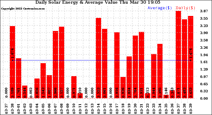 Solar PV/Inverter Performance Daily Solar Energy Production Value