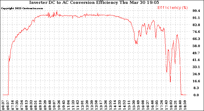 Solar PV/Inverter Performance Inverter DC to AC Conversion Efficiency