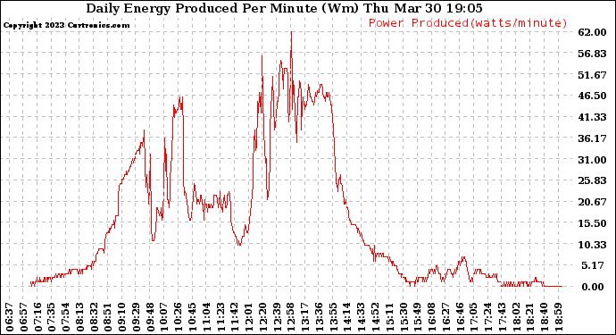 Solar PV/Inverter Performance Daily Energy Production Per Minute