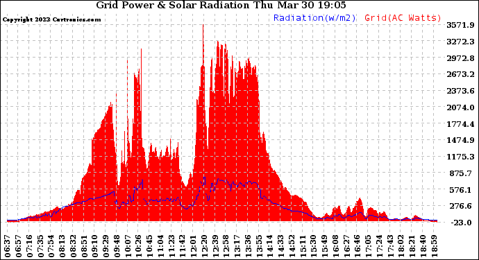 Solar PV/Inverter Performance Grid Power & Solar Radiation