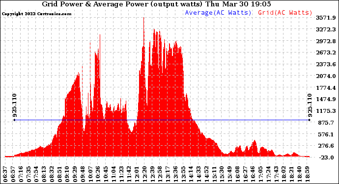 Solar PV/Inverter Performance Inverter Power Output