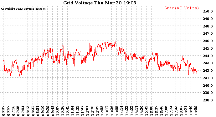 Solar PV/Inverter Performance Grid Voltage