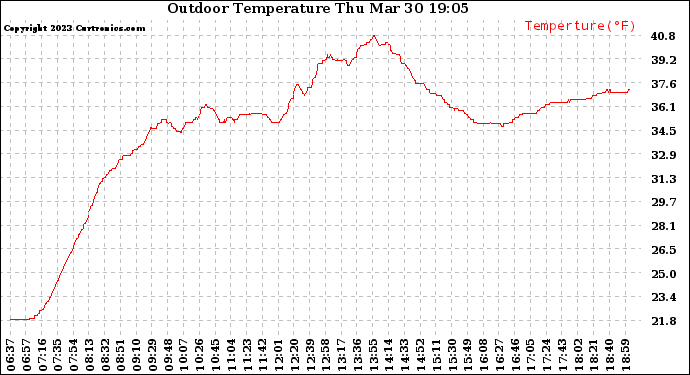 Solar PV/Inverter Performance Outdoor Temperature