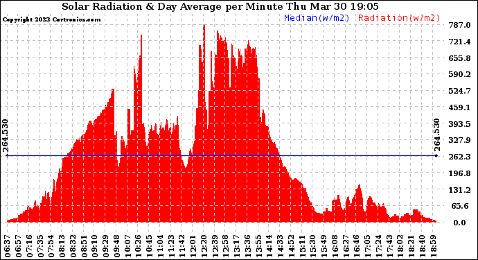 Solar PV/Inverter Performance Solar Radiation & Day Average per Minute