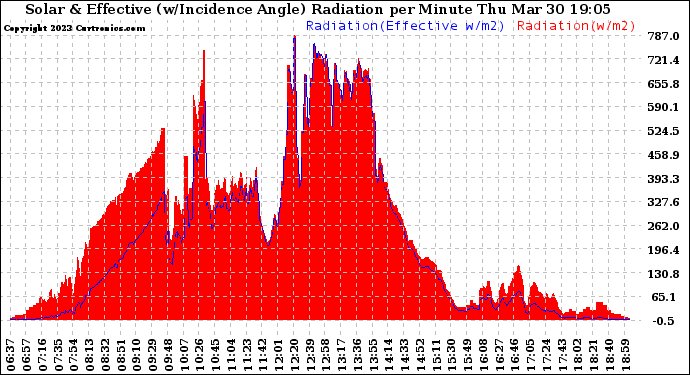 Solar PV/Inverter Performance Solar Radiation & Effective Solar Radiation per Minute