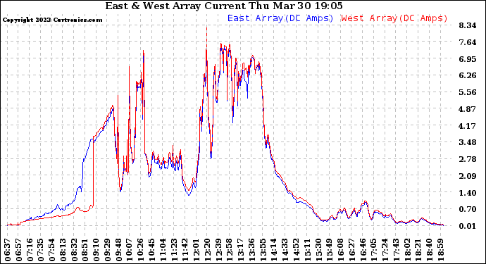 Solar PV/Inverter Performance Photovoltaic Panel Current Output