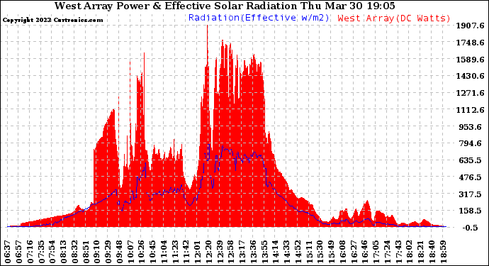 Solar PV/Inverter Performance West Array Power Output & Effective Solar Radiation