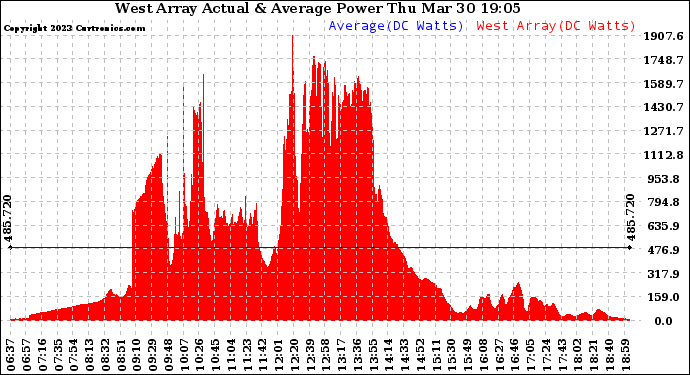 Solar PV/Inverter Performance West Array Actual & Average Power Output