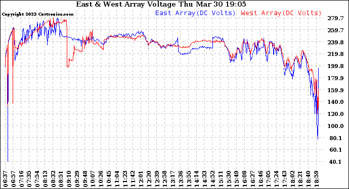 Solar PV/Inverter Performance Photovoltaic Panel Voltage Output